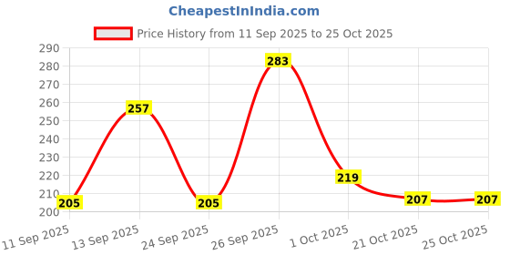 flipkart.com rzon Motorbike Mobile Holder Phone Holder Bike Mobile Holder rzon Price History Graph from 11 Sep 2025 to 21 Oct 2025