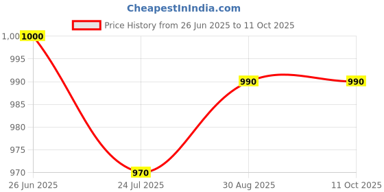 flipkart.com RZON noise canceling video recording mic for mobile type c | iphone Camera Microphone Price History Graph from 26 Jun 2025 to 11 Oct 2025