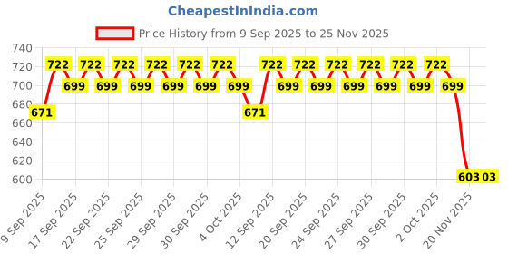 flipkart.com RZON Wireless Bluetooth Headset Sports Bluetooth Sunglasses Headphone_01 Price History Graph from 9 Sep 2025 to 24 Nov 2025