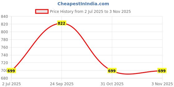 flipkart.com RZON Wireless Bluetooth Headset Sports Bluetooth Sunglasses Headphone_08 Price History Graph from 2 Jul 2025 to 31 Oct 2025