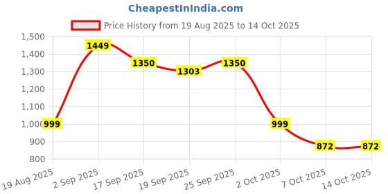 flipkart.com RZON Wireless Bluetooth Smart Sunglasses Men Price History Graph from 19 Aug 2025 to 13 Oct 2025