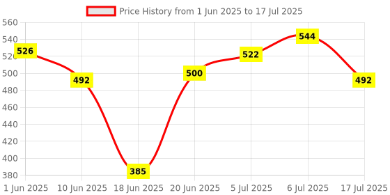 flipkart.com RZON wireless mic for android mobile c type and ios Camera Microphone Price History Graph from 1 Jun 2025 to 6 Jul 2025