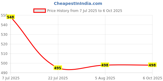 flipkart.com RZON wireless microphone for android mobile c type and ios Camera Microphone Price History Graph from 7 Jul 2025 to 6 Oct 2025