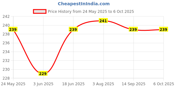flipkart.com RZONE ONE KEY ERASER WRITTING PAD 8.5 inch LCD Writing Pad Tablet of Environmental Protection and Drawing Board, Notepad for Kids, LCD Draft Pad Smart eWriter for Home, School and Office Combo Set Price History Graph from 24 May 2025 to 6 Oct 2025