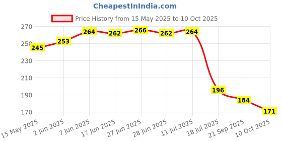 flipkart.com rzone Plastic 4 Pieces Expandable Adjustable Storage Basket Refrigerator Sliding Drawers Storage Basket rzone Price History Graph from 15 May 2025 to 10 Oct 2025