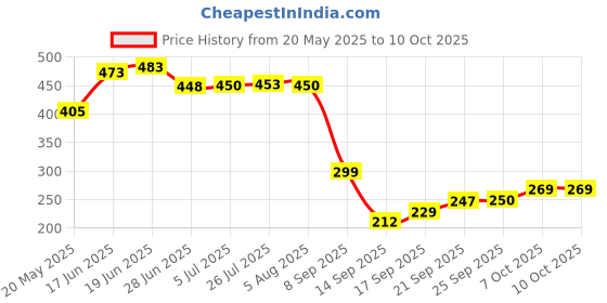 flipkart.com rzone UV water purifier Light/Lamp 11 Watt for all Water Filters Solid Filter Cartridge rzone Price History Graph from 20 May 2025 to 9 Oct 2025