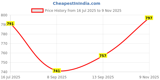 flipkart.com RZW 19h playtime Wireless soundbar with immersive audio for a cinematic experience 20 W Bluetooth Home Theatre Price History Graph from 16 Jul 2025 to 9 Nov 2025