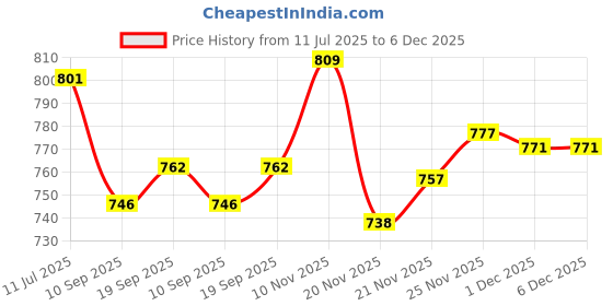 flipkart.com RZW 2024 hot selling 3D Surround 16 W Bluetooth Soundbar Price History Graph from 11 Jul 2025 to 5 Dec 2025