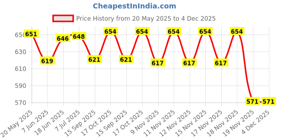 flipkart.com RZW -4180 Dj Bass Bar Studio Bluetooth Soundbar Moviebar With High Powerful Sound 16 W Bluetooth Soundbar Price History Graph from 20 May 2025 to 3 Dec 2025