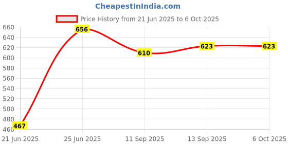flipkart.com RZW 4180 New Smart Soundbar Dolby Atmos with Built-In Bluetooth Connectivity 16 W Bluetooth Party Speaker Price History Graph from 21 Jun 2025 to 5 Oct 2025