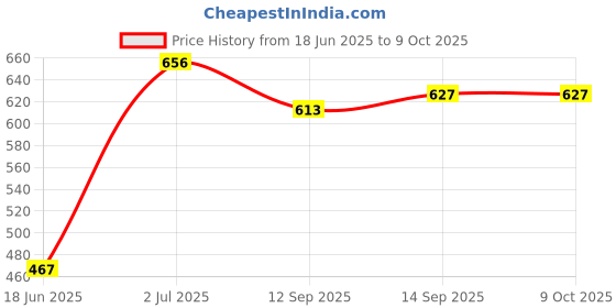 flipkart.com RZW 4180 Powerful 10W Soundbar 5.0, Portable Design, Integrated Mobile Holder 16 W Bluetooth Laptop/Desktop Speaker Price History Graph from 18 Jun 2025 to 9 Oct 2025