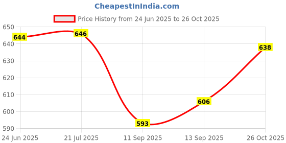 flipkart.com RZW -4180 Powerpact bass & stereo audio color changIng led Light wireless Speaker 16 W Bluetooth Soundbar Price History Graph from 24 Jun 2025 to 26 Oct 2025
