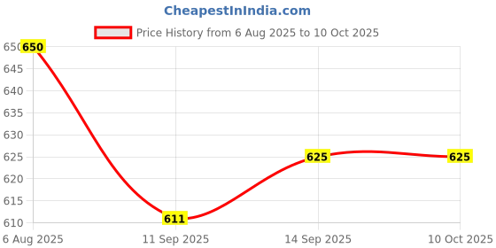 flipkart.com RZW -4180 Wireless rechargeable portable Premium Speaker Dj bass Multimedia 16 W Bluetooth Party Speaker Price History Graph from 6 Aug 2025 to 9 Oct 2025