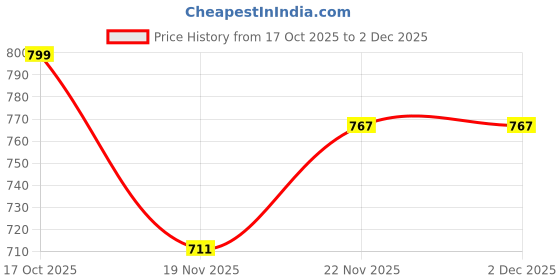 flipkart.com RZW 9h playtime Wireless soundbar with immersive audio for a cinematic experience 20 W Bluetooth Speaker Price History Graph from 17 Oct 2025 to 1 Dec 2025
