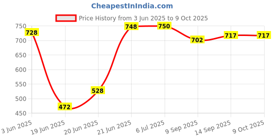 flipkart.com RZW 9h playtime Wireless soundbar with immersive audio for a cinematic experience 20 W Bluetooth Tower Speaker Price History Graph from 3 Jun 2025 to 9 Oct 2025