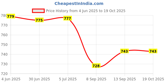 flipkart.com RZW A001 Portable Bluetooth Wireless DJ Mini Boom WOOFER Home Audio Video Soundbar 16 W Bluetooth Soundbar Price History Graph from 4 Jun 2025 to 18 Oct 2025