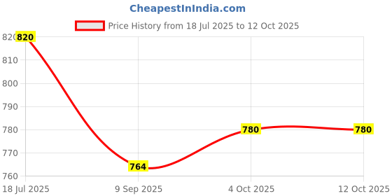 flipkart.com RZW A001 Portable Bluetooth Wireless DJ Mini Boom WOOFER Home Audio Video Soundbar 16 W Bluetooth Speaker Price History Graph from 18 Jul 2025 to 11 Oct 2025