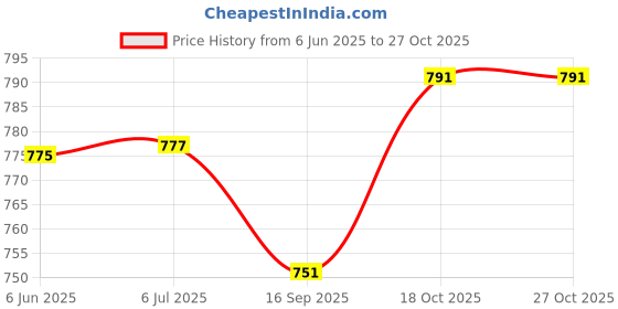 flipkart.com RZW Alpha SoundBar 16W RMS Bluetooth 5.0 Home Theater 3D Sound System 16 W Bluetooth Soundbar Price History Graph from 6 Jun 2025 to 26 Oct 2025