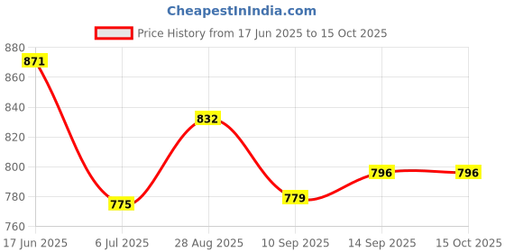 flipkart.com RZW Audacity Digital Soundbar Aux/USB Inputs, Perfect for Mid/Small-Sized Rooms 10 W Bluetooth Home Theatre Price History Graph from 17 Jun 2025 to 15 Oct 2025