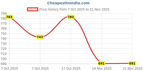 flipkart.com RZW Best Buy new arrival Stereo dynamic sound with deep 3d bass & powerful rocking 20 W Bluetooth Soundbar Price History Graph from 7 Oct 2025 to 21 Nov 2025