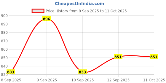 flipkart.com RZW Best High Quality Sound Bar With Subwoofer Speaker Woofer Rechargeable Wireless 20 W Bluetooth Soundbar Price History Graph from 8 Sep 2025 to 10 Oct 2025