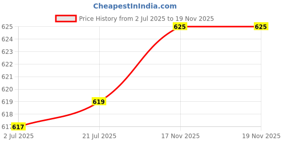flipkart.com RZW BPL418 woofer bluetooth dj speaker mz bluetooth speaker mini bluetooth speaker4 10 W Bluetooth Soundbar Price History Graph from 2 Jul 2025 to 18 Nov 2025