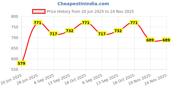 flipkart.com RZW Dolby Subwoofer Soundbar 20W Bluetooth Speaker & 12Hr Playtime,TF Card, FM Radio 20 W Bluetooth Home Theatre Price History Graph from 20 Jun 2025 to 23 Nov 2025