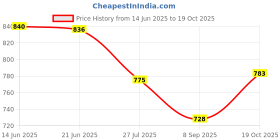 flipkart.com RZW Dynamic Thunder Sound 1500mAh Battery 16W Bluetooth Sound bar-9 20 W Bluetooth Soundbar Price History Graph from 14 Jun 2025 to 19 Oct 2025
