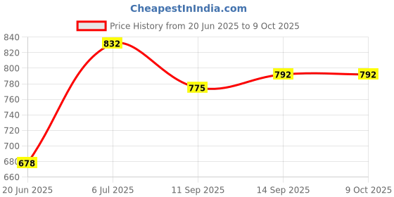 flipkart.com RZW E-91 Dj Havy Sound Home Soundbar Bar Studio 10 W Bluetooth Laptop/Desktop Speaker Price History Graph from 20 Jun 2025 to 8 Oct 2025