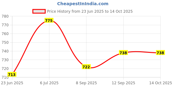 flipkart.com RZW E-91 Home Theater Long Life Battery Backup Dj Speaker Bass Party speaker 10 W Bluetooth Laptop/Desktop Speaker Price History Graph from 23 Jun 2025 to 13 Oct 2025