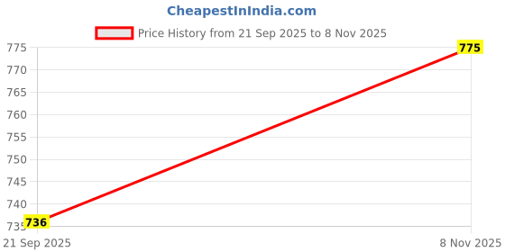 flipkart.com RZW E-91 Home Theater Long Life Battery Backup Dj Speaker Bass ,SOUNDBAR SPEAKER 10 W Bluetooth Laptop/Desktop Speaker Price History Graph from 21 Sep 2025 to 8 Nov 2025