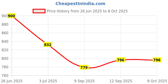 flipkart.com RZW E-91 WIRELESS BLUETOOTH PORTABLE SPEAKER SOUND BASS STEREO SPEAKER 20 W Bluetooth Home Audio Speaker Price History Graph from 26 Jun 2025 to 8 Oct 2025