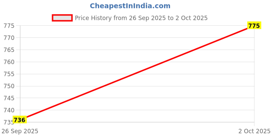 flipkart.com RZW E91 BASS BOOST Soundbar For 10 Hours Playtime Mini Wireless Speaker for Parties 10 W Bluetooth Gaming Speaker Price History Graph from 26 Sep 2025 to 2 Oct 2025
