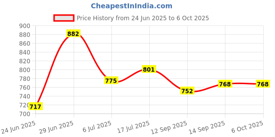 flipkart.com RZW E91 Speaker - Desktop Speaker with 6.5 Hours Playback Time Soundbar 10 W Bluetooth Laptop/Desktop Speaker Price History Graph from 24 Jun 2025 to 6 Oct 2025