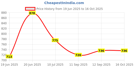 flipkart.com RZW E91 speaker With High Bass soundbar home theater 6 Hourse Playtime 10 W Bluetooth Laptop/Desktop Speaker Price History Graph from 19 Jun 2025 to 16 Oct 2025