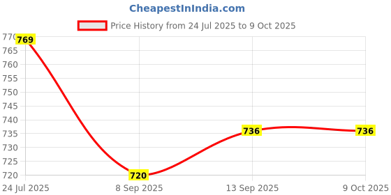 flipkart.com RZW Experience vibrant audio on the go with our sleek Bluetooth speaker 20 W Bluetooth Tower Speaker Price History Graph from 24 Jul 2025 to 7 Oct 2025