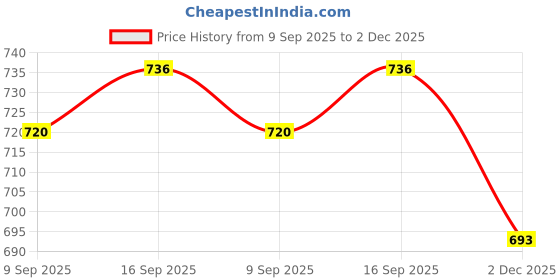 flipkart.com RZW FireBar 20 upto 8 Hours PlayTime, Surrounding Sound, TWS With RGB Lights 20 W Bluetooth Home Theatre Price History Graph from 9 Sep 2025 to 2 Dec 2025