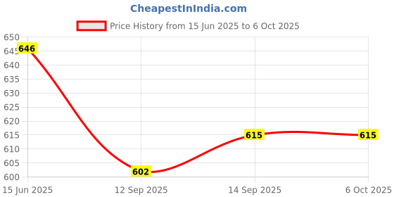 flipkart.com RZW Hi-Fi Soundbar with 16W Sound, 2.2 Channel soundbar with in-Built subwoofers 16 W Bluetooth Laptop/Desktop Speaker Price History Graph from 15 Jun 2025 to 6 Oct 2025