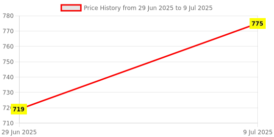flipkart.com RZW High-Quality E 91 Desktop Speaker with 6 Hours Battery Backup and Fast Charging 10 W Bluetooth Laptop/Desktop Speaker Price History Graph from 29 Jun 2025 to 9 Jul 2025