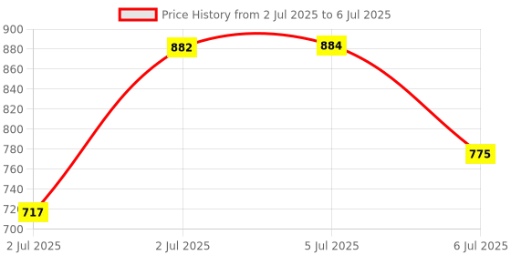 flipkart.com RZW High-Quality E 91 Speaker with 6 Hour Battery Backup and Fast Charging 10 W Bluetooth Laptop/Desktop Speaker Price History Graph from 2 Jul 2025 to 6 Jul 2025