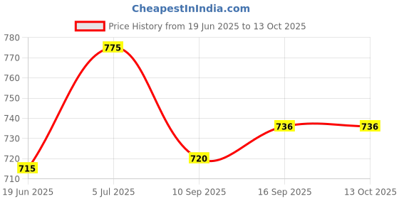 flipkart.com RZW High quality Wireless TV Soundbar Home Theater Audio 3D Surround Sound Bar 10 W Bluetooth Soundbar Price History Graph from 19 Jun 2025 to 12 Oct 2025