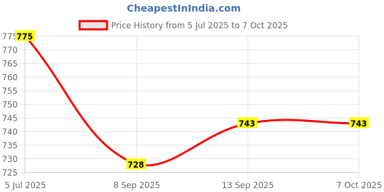 flipkart.com RZW High Sound Quality Sound Bar with Subwoofer 5.1 Bluetooth Wireless SoundBar 20 W Bluetooth Soundbar Price History Graph from 5 Jul 2025 to 7 Oct 2025