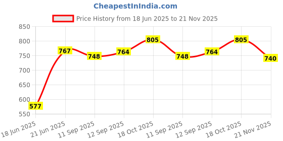 flipkart.com RZW High Sound Quality tv Sound Bar with detachable subwoofer SoundBar surround 20 W Bluetooth Soundbar Price History Graph from 18 Jun 2025 to 21 Nov 2025