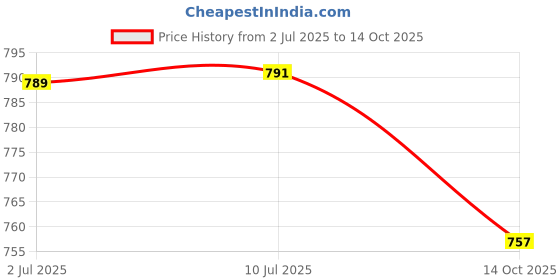 flipkart.com RZW Home Theatre System Bass Hi-Fi 3D Super Surround Sound Bluetooth Soundbar 20 W Bluetooth Soundbar Price History Graph from 2 Jul 2025 to 14 Oct 2025