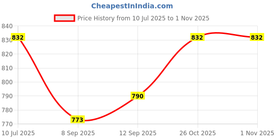 flipkart.com RZW L-91 Speaker, Super Bass Best Sound Quality, Splashproof, Compatible All Devices 10 W Bluetooth Laptop/Desktop Speaker Price History Graph from 10 Jul 2025 to 31 Oct 2025