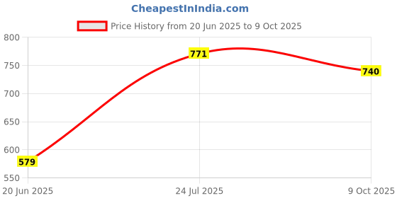 flipkart.com RZW Long Bar Dual-Speaker Multimedia Radio Bluetooth Audio Support TF Card/U Disk 01 20 W Bluetooth Home Theatre Price History Graph from 20 Jun 2025 to 9 Oct 2025
