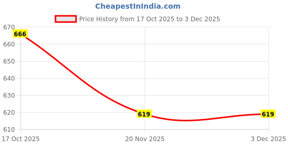 flipkart.com RZW MR-458 Mini 10 W Bluetooth Tower Speaker Price History Graph from 17 Oct 2025 to 1 Dec 2025