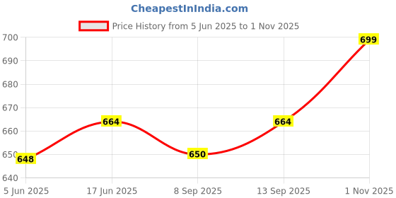 flipkart.com RZW MR-458 Mini Home Theater|DJ Bass|Splashproof|Water Resistant|Bluetooth Speaker-1 10 W Bluetooth Home Theatre Price History Graph from 5 Jun 2025 to 1 Nov 2025