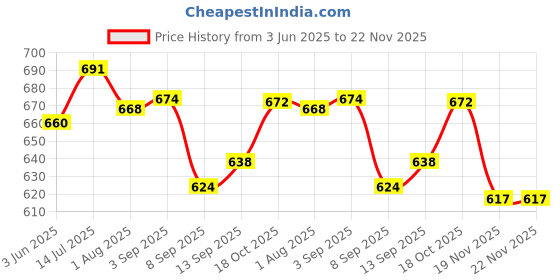 flipkart.com RZW MR-458 Mini Home Theater|DJ Bass|Splashproof|Water Resistant|Bluetooth Speaker-2 10 W Bluetooth Gaming Speaker Price History Graph from 3 Jun 2025 to 22 Nov 2025