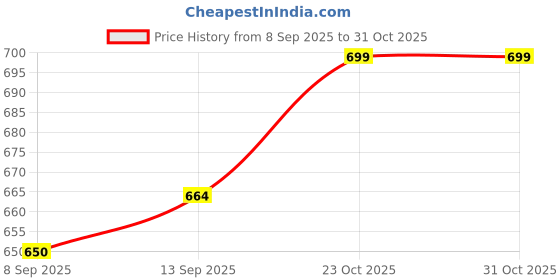 flipkart.com RZW MR-458 Mini Home Theater|DJ Bass|Splashproof|Water Resistant|Bluetooth Speaker-2 10 W Bluetooth Gaming Speaker Price History Graph from 8 Sep 2025 to 30 Oct 2025